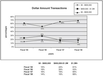 Land Bank Revenue Graph